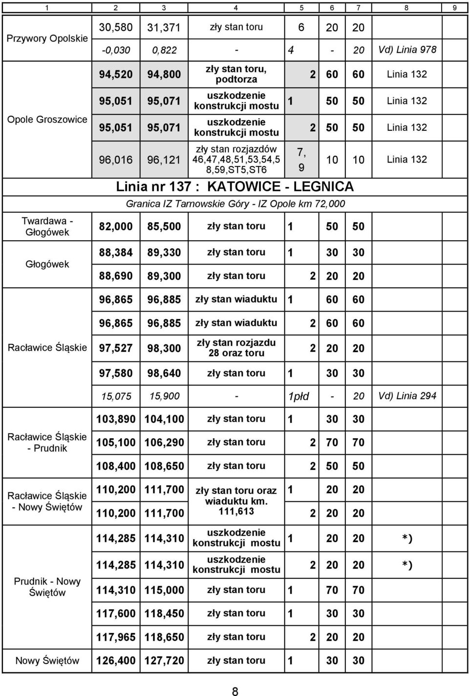 KATOWICE - LEGNICA 7, 9 Granica IZ Tarnowskie Góry - IZ Opole km 72,000 82,000 85,500 zły stan toru 1 50 50 88,384 89,330 zły stan toru 1 30 30 88,690 89,300 zły stan toru 2 20 20 10 10 Linia 132