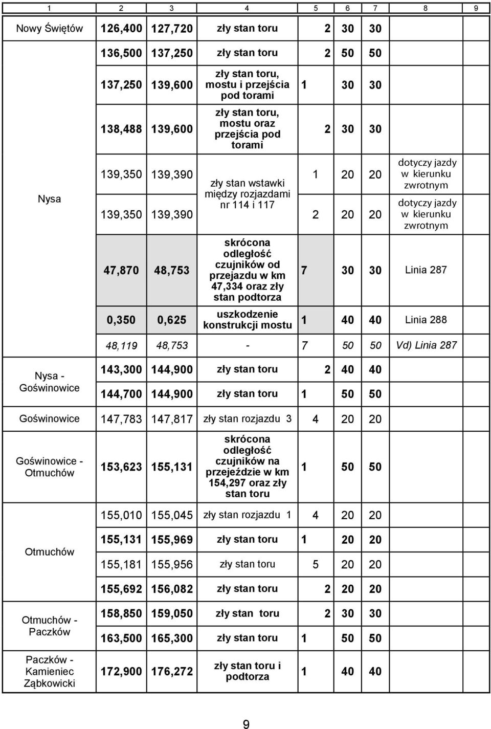 km 47,334 oraz zły stan podtorza 7 30 30 Linia 287 uszkodzenie konstrukcji mostu 1 40 40 Linia 288 48,119 48,753-7 50 50 Vd) Linia 287 Nysa - Goświnowice 143,300 144,900 zły stan toru 2 40 40 144,700