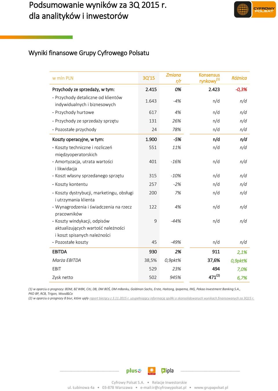 643-4% n/d n/d - Przychody hurtowe 617 4% n/d n/d - Przychody ze sprzedaży sprzętu 131 26% n/d n/d - Pozostałe przychody 24 78% n/d n/d Koszty operacyjne, w tym: 1.