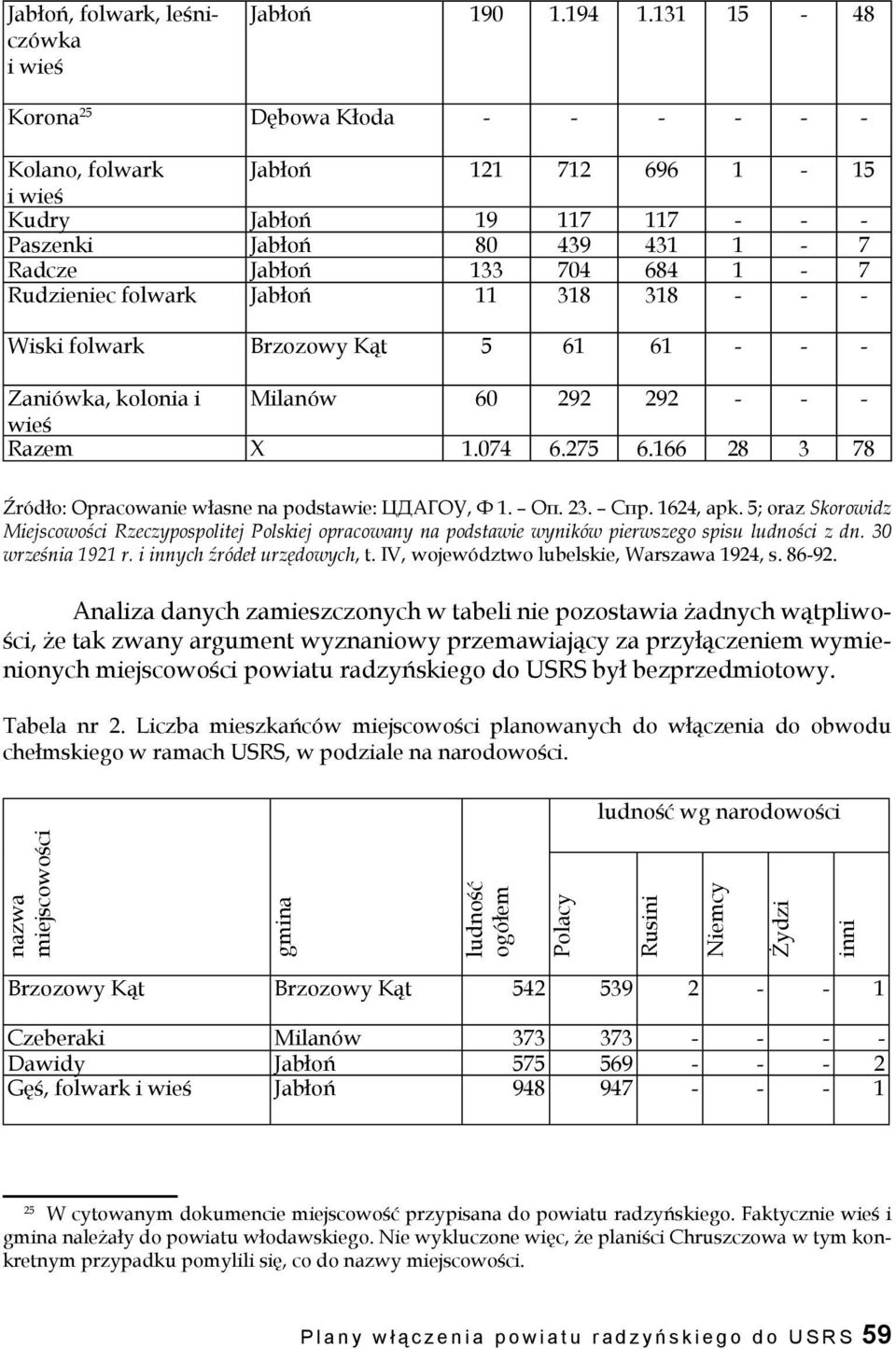 folwark Jabłoń 11 318 318 - - - Wiski folwark Brzozowy Kąt 5 61 61 - - - Zaniówka, kolonia i Milanów 60 292 292 - - - wieś Razem X 1.074 6.275 6.