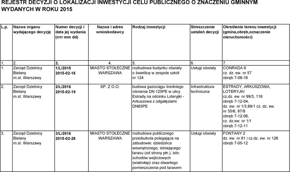 (gmina,obręb,oznaczenie nieruchomości) 1. 2. 3. 4. 5. 6. 7. 1. Zarząd Dzielnicy 1/L/2015 rozbudowa budynku oświaty Usługi oświaty CONRADA 6 2015-02-16 o świetlicę w zespole szkół nr 124 cz. dz. ew.