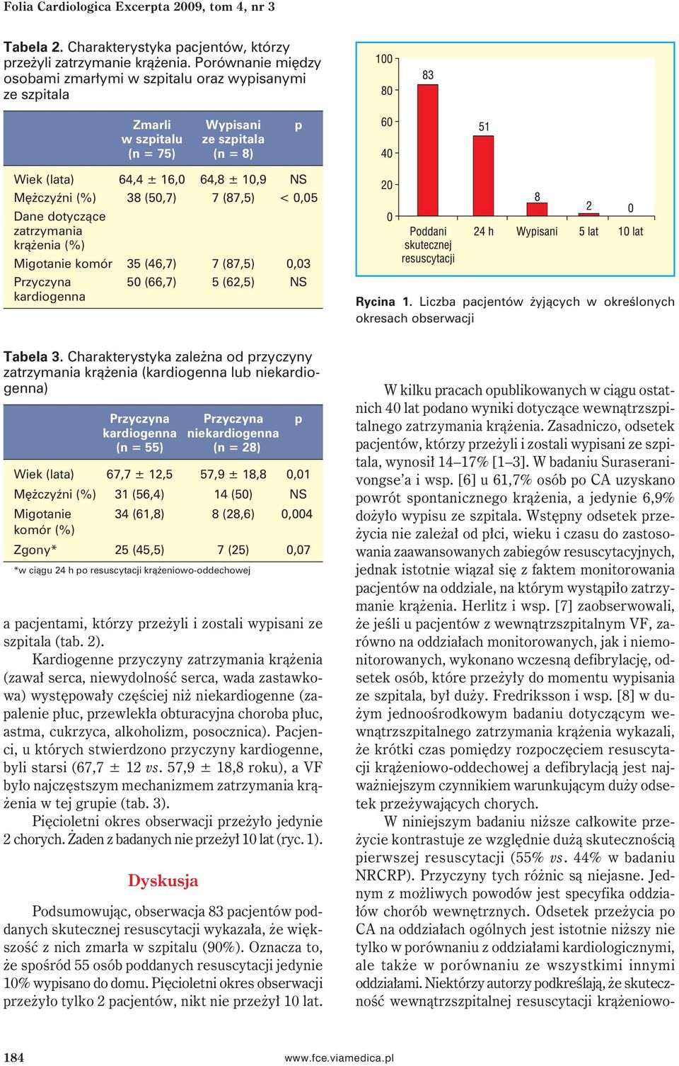 (87,5) < 0,05 Dane dotyczące zatrzymania krążenia (%) Migotanie komór 35 (46,7) 7 (87,5) 0,03 Przyczyna 50 (66,7) 5 (62,5) NS kardiogenna Rycina 1.