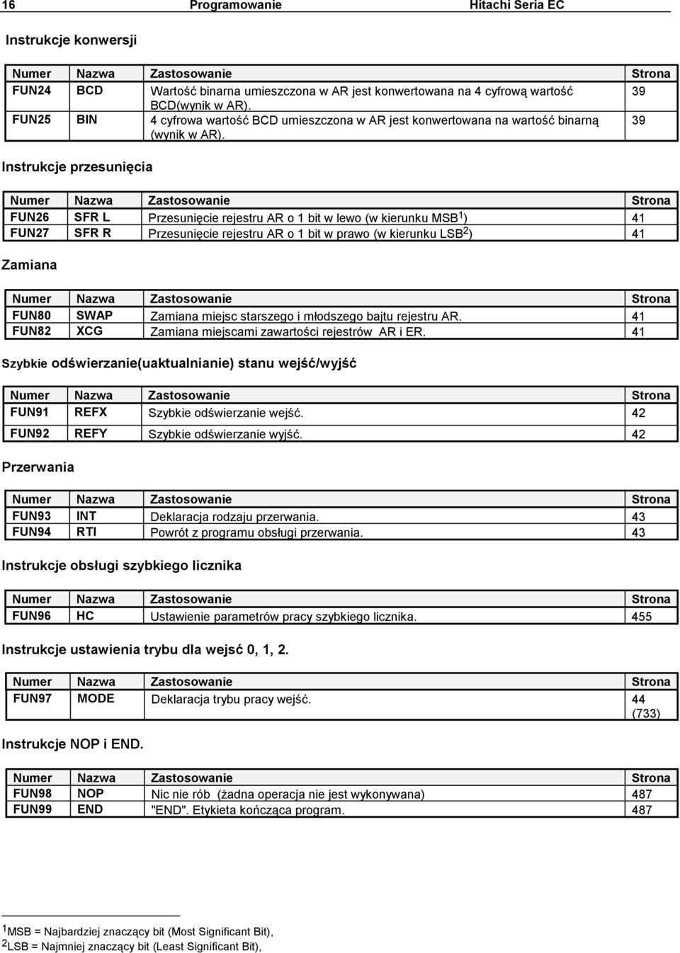 39 Instrukcje przesunięcia Numer Nazwa Zastosowanie Strona FUN26 SFR L Przesunięcie rejestru AR o 1 bit w lewo (w kierunku MSB 1 ) 41 FUN27 SFR R Przesunięcie rejestru AR o 1 bit w prawo (w kierunku