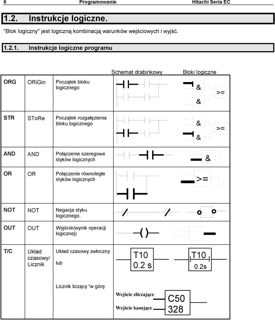 2.1. Instrukcje logiczne programu Schemat drabinkowy Bloki logiczne ORG ORiGin Początek bloku logicznego & & >= STR SToRe Początek rozgałęzienia bloku