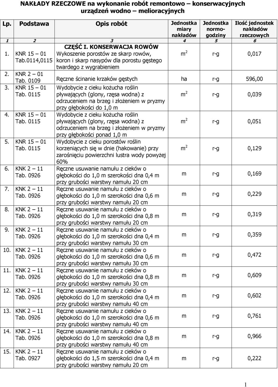 0109 Ręczne ścinanie krzaków gęstych ha 596,00 3. KNR 15 01 2 0,039 4. KNR 15 01 5. KNR 15 01 6. KNK 2 11 7. KNK 2 11 8. KNK 2 11 9. KNK 2 11 10. KNK 2 11 11. KNK 2 11 12. KNK 2 11 13. KNK 2 11 14.