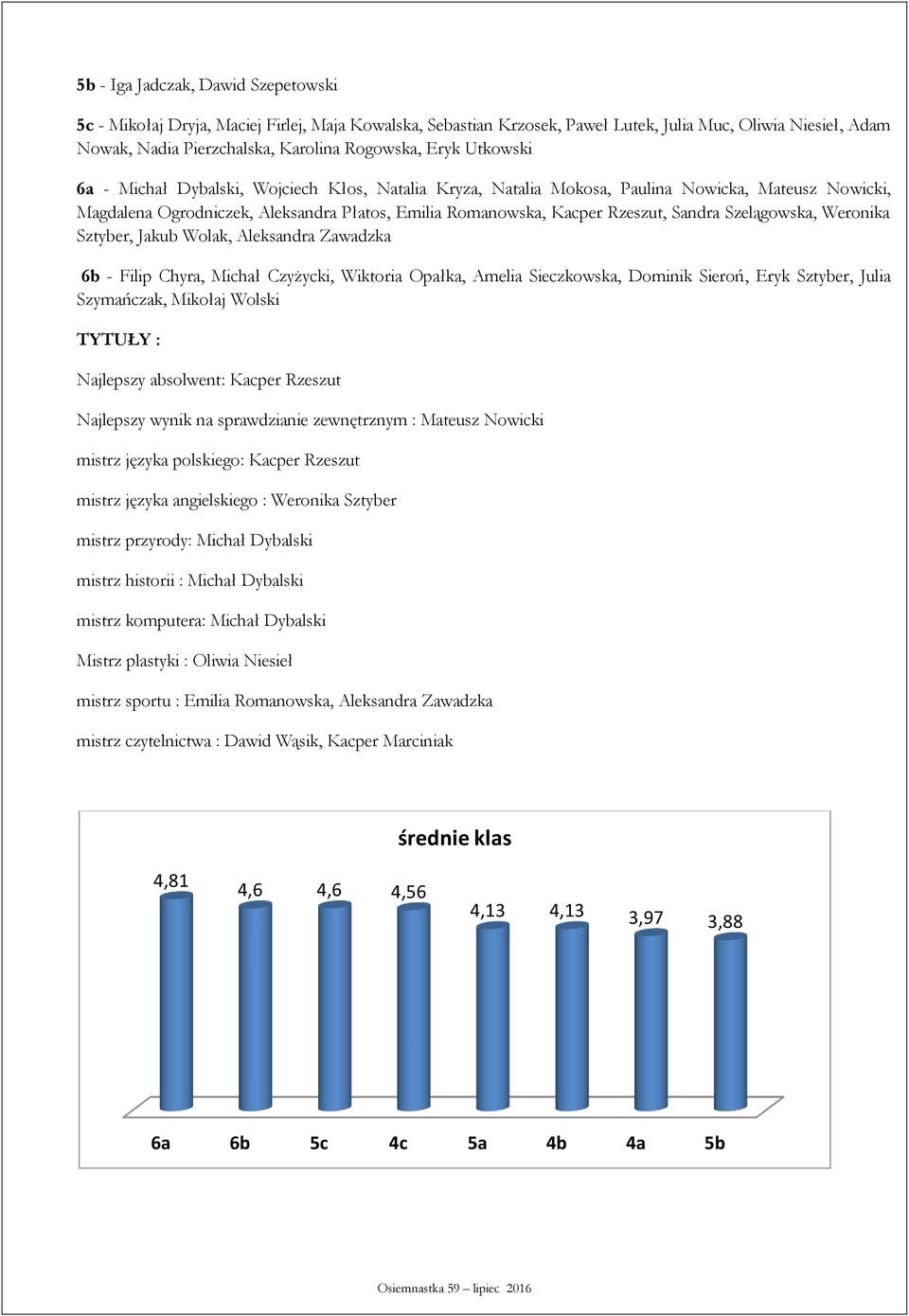 Szelągowska, Weronika Sztyber, Jakub Wolak, Aleksandra Zawadzka 6b - Filip Chyra, Michał Czyżycki, Wiktoria Opałka, Amelia Sieczkowska, Dominik Sieroń, Eryk Sztyber, Julia Szymańczak, Mikołaj Wolski