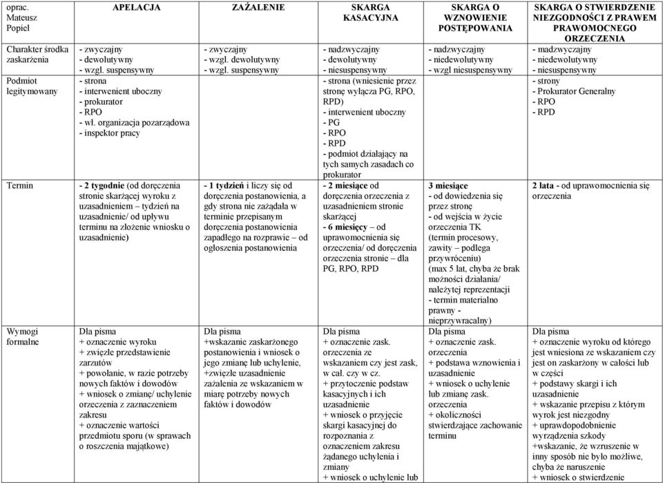 organizacja pozarządowa - inspektor pracy - 2 tygodnie (od doręczenia stronie skarżącej wyroku z uzasadnieniem tydzień na uzasadnienie/ od upływu terminu na złożenie wniosku o uzasadnienie) +