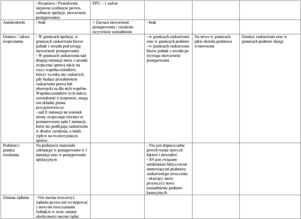 - W granicach zaskarżenia sąd drugiej instancji może z urzędu rozpoznać sprawę także na rzecz współuczestników, którzy wyroku nie zaskarżyli, gdy będące przedmiotem zaskarżenia prawa lub obowiązki są