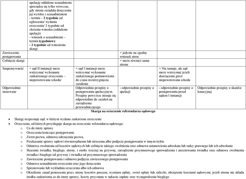 instancji może wstrzymać wykonanie zaskarżonego orzeczenia niepowetowana szkoda/ + sąd I instancji może wstrzymać wykonanie zaskarżonego postanowienia do czasu rozstrzygnięcia zażalenia Odpowiednio