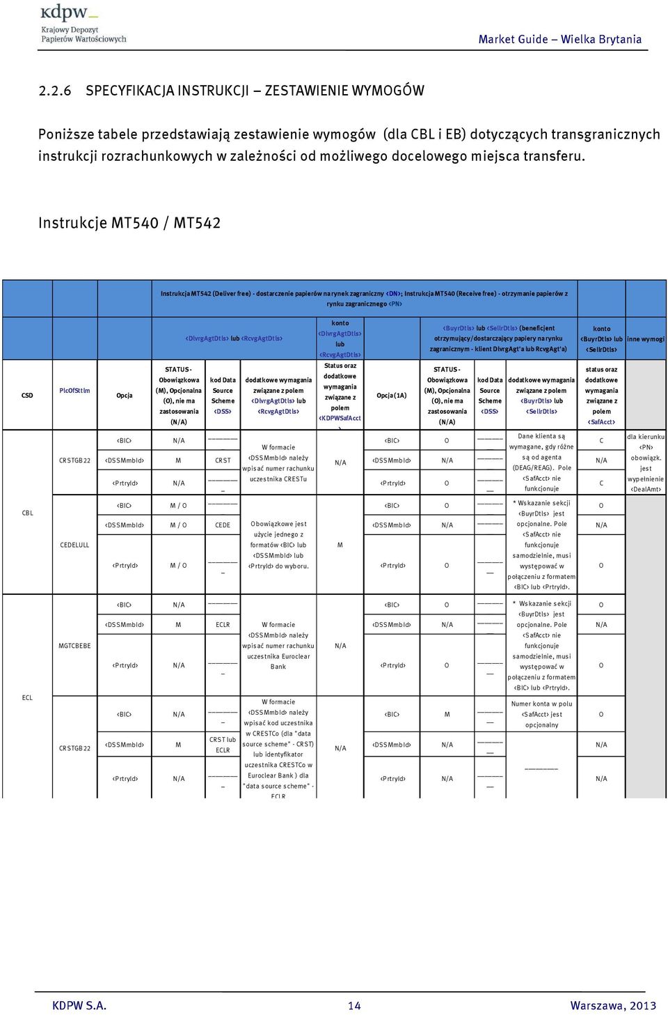 Instrukcje MT540 / MT542 Instrukcja MT542 (Deliver free) - dostarczenie papierów na rynek zagraniczny <DN>; Instrukcja MT540 (Receive free) - otrzymanie papierów z rynku zagranicznego <PN> CSD CBL