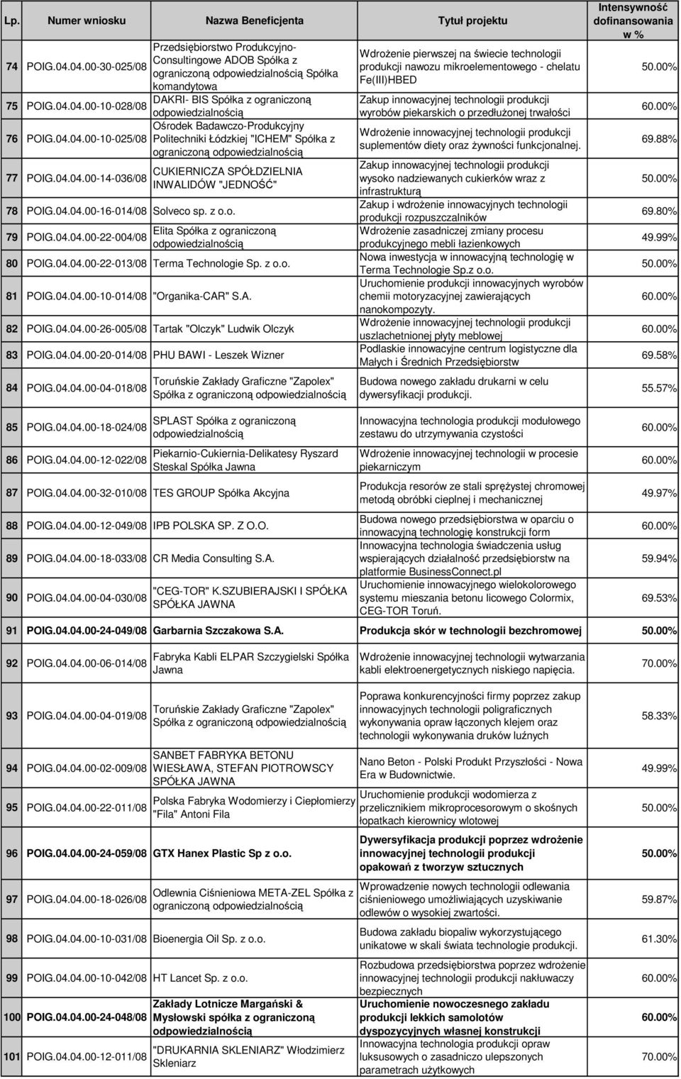Spółka z ograniczon Orodek Badawczo-Produkcyjny Politechniki Łódzkiej "ICHEM" Spółka z ograniczon CUKIERNICZA SPÓŁDZIELNIA INWALIDÓW "JEDNO" 78 POIG.04.04.00-16-014/08 Solveco sp. z o.o. 79 POIG.04.04.00-22-004/08 Elita Spółka z ograniczon 80 POIG.