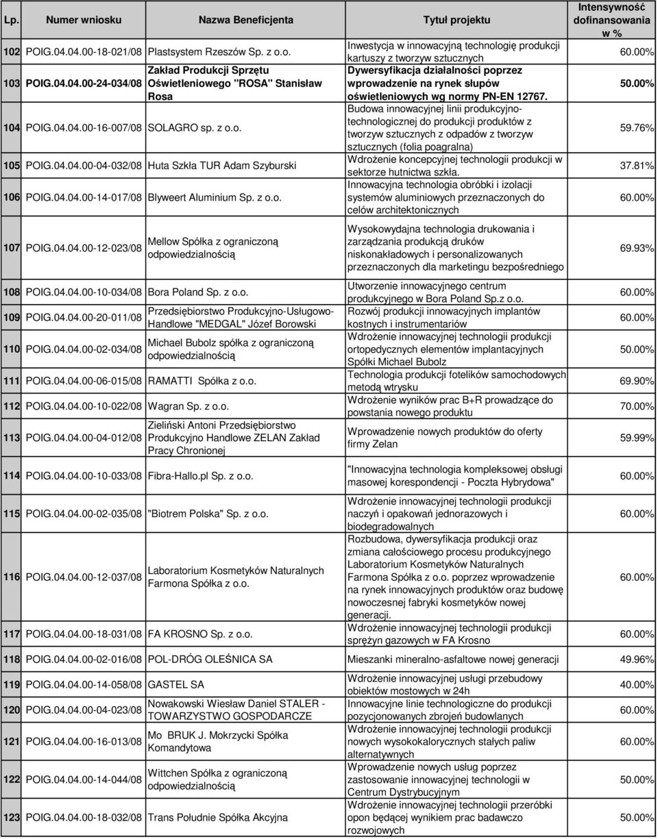 z o.o. 109 POIG.04.04.00-20-011/08 110 POIG.04.04.00-02-034/08 Przedsibiorstwo Produkcyjno-Usługowo- Handlowe "MEDGAL" Józef Borowski Michael Bubolz spółka z ograniczon 111 POIG.04.04.00-06-015/08 RAMATTI Spółka z o.