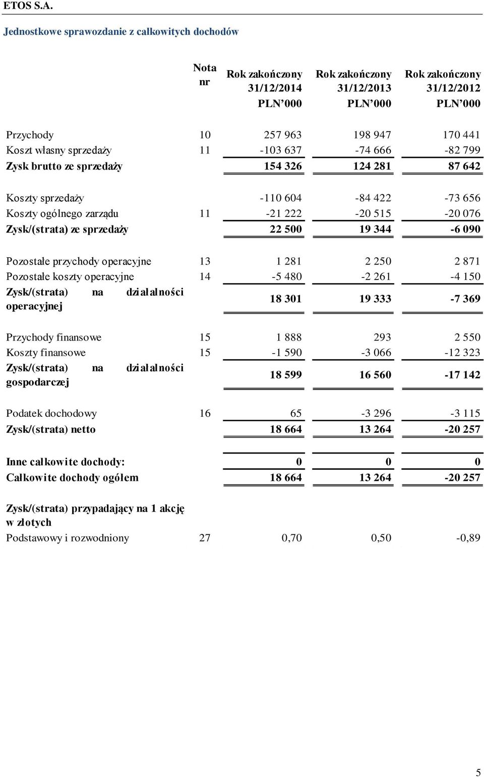 871 Pozostałe koszty operacyjne 14-5 480-2 261-4 150 Zysk/(strata) na działalności operacyjnej 18 301 19 333-7 369 Przychody finansowe 15 1 888 293 2 550 Koszty finansowe 15-1 590-3 066-12 323