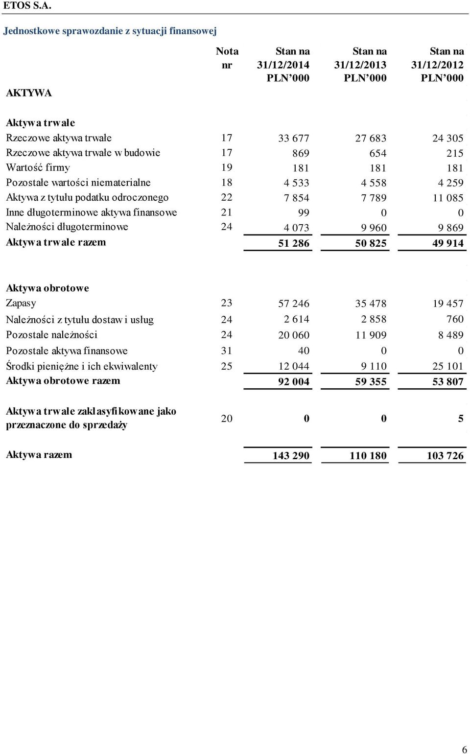 długoterminowe 24 4 073 9 960 9 869 Aktywa trwałe razem 51 286 50 825 49 914 Aktywa obrotowe Zapasy 23 57 246 35 478 19 457 Należności z tytułu dostaw i usług 24 2 614 2 858 760 Pozostałe należności