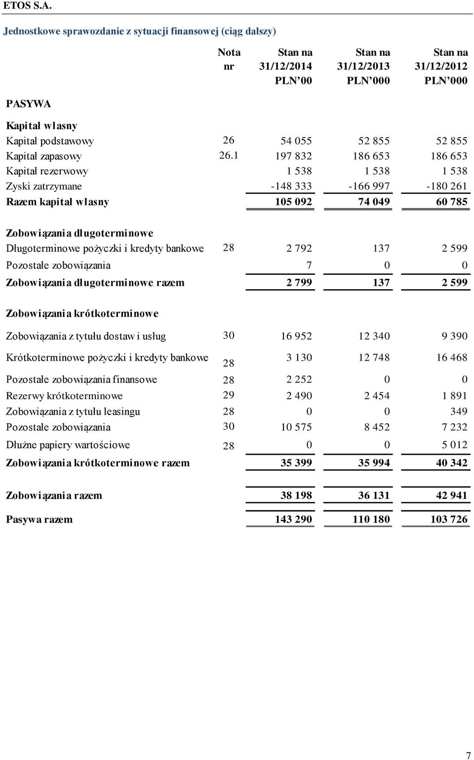 i kredyty bankowe 28 2 792 137 2 599 Pozostałe zobowiązania 7 0 0 Zobowiązania długoterminowe razem 2 799 137 2 599 Zobowiązania krótkoterminowe Zobowiązania z tytułu dostaw i usług 30 16 952 12 340