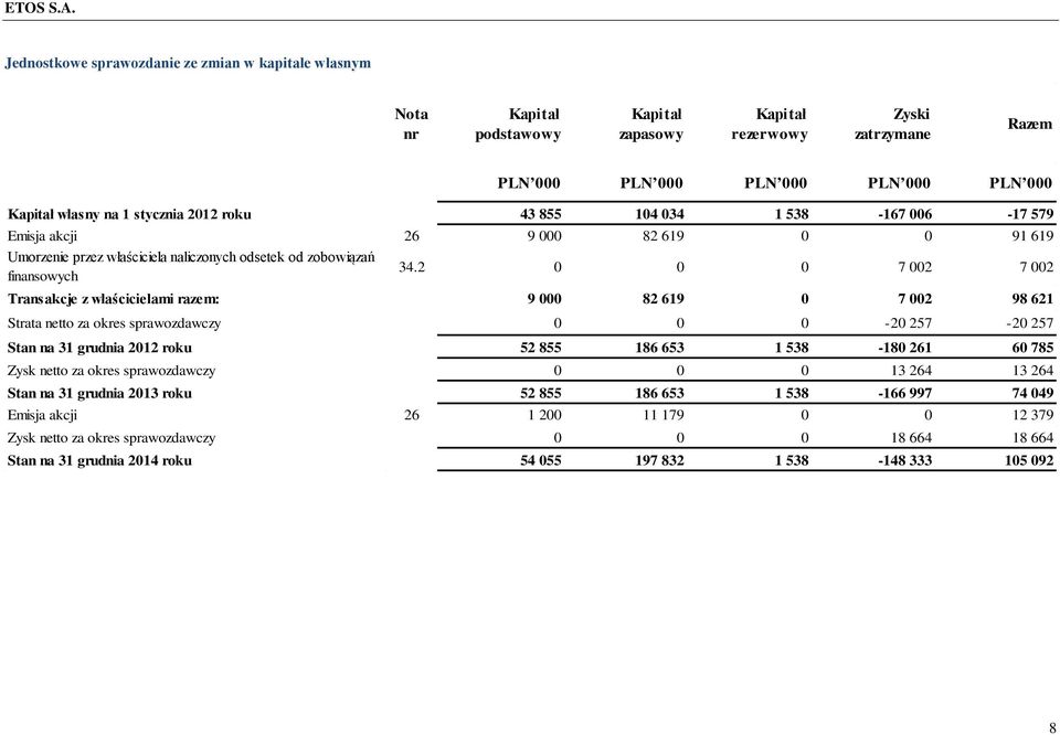 2 0 0 0 7 002 7 002 Transakcje z właścicielami razem: 9 000 82 619 0 7 002 98 621 Strata netto za okres sprawozdawczy 0 0 0-20 257-20 257 31 grudnia 2012 roku 52 855 186 653 1 538-180 261 60 785 Zysk