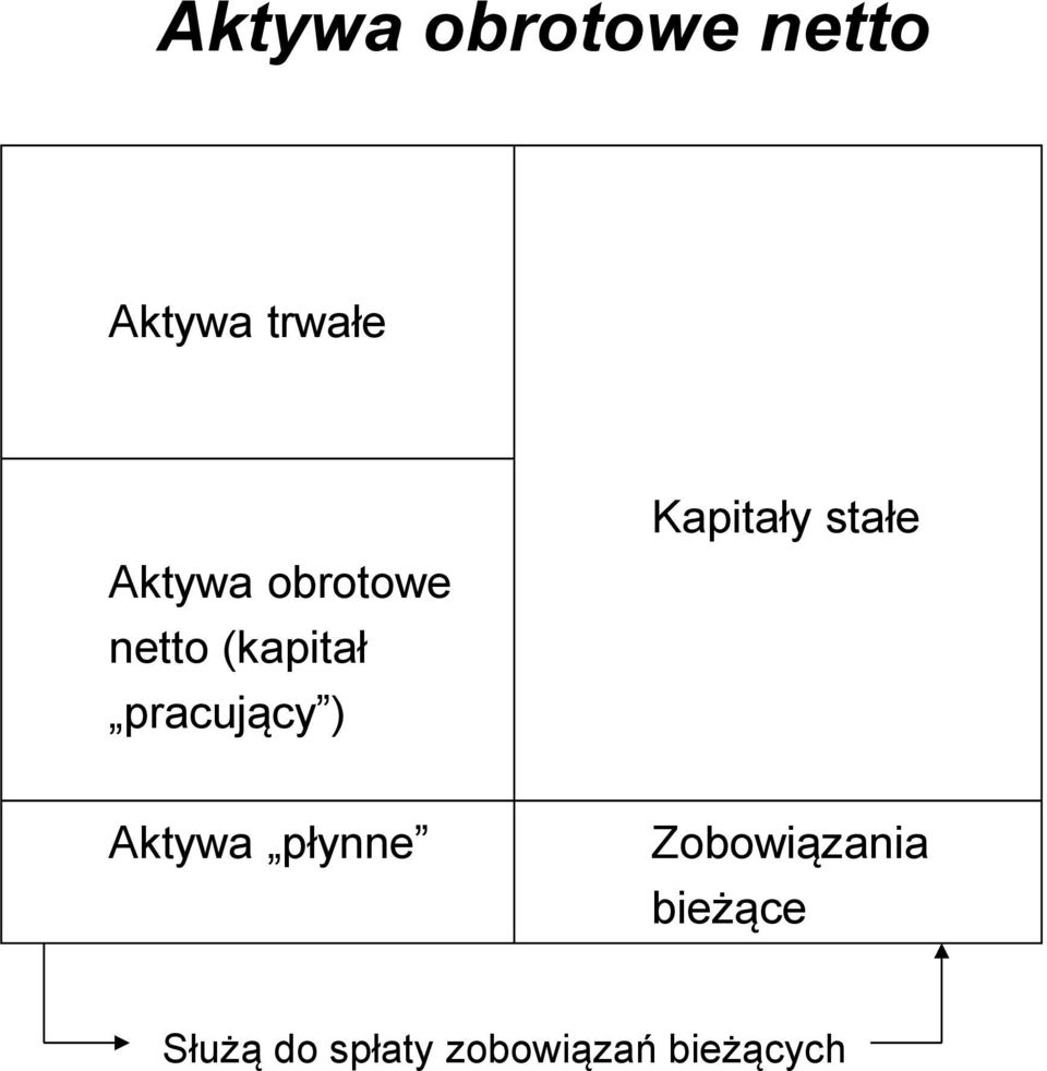 ) Kapitały stałe Aktywa płynne