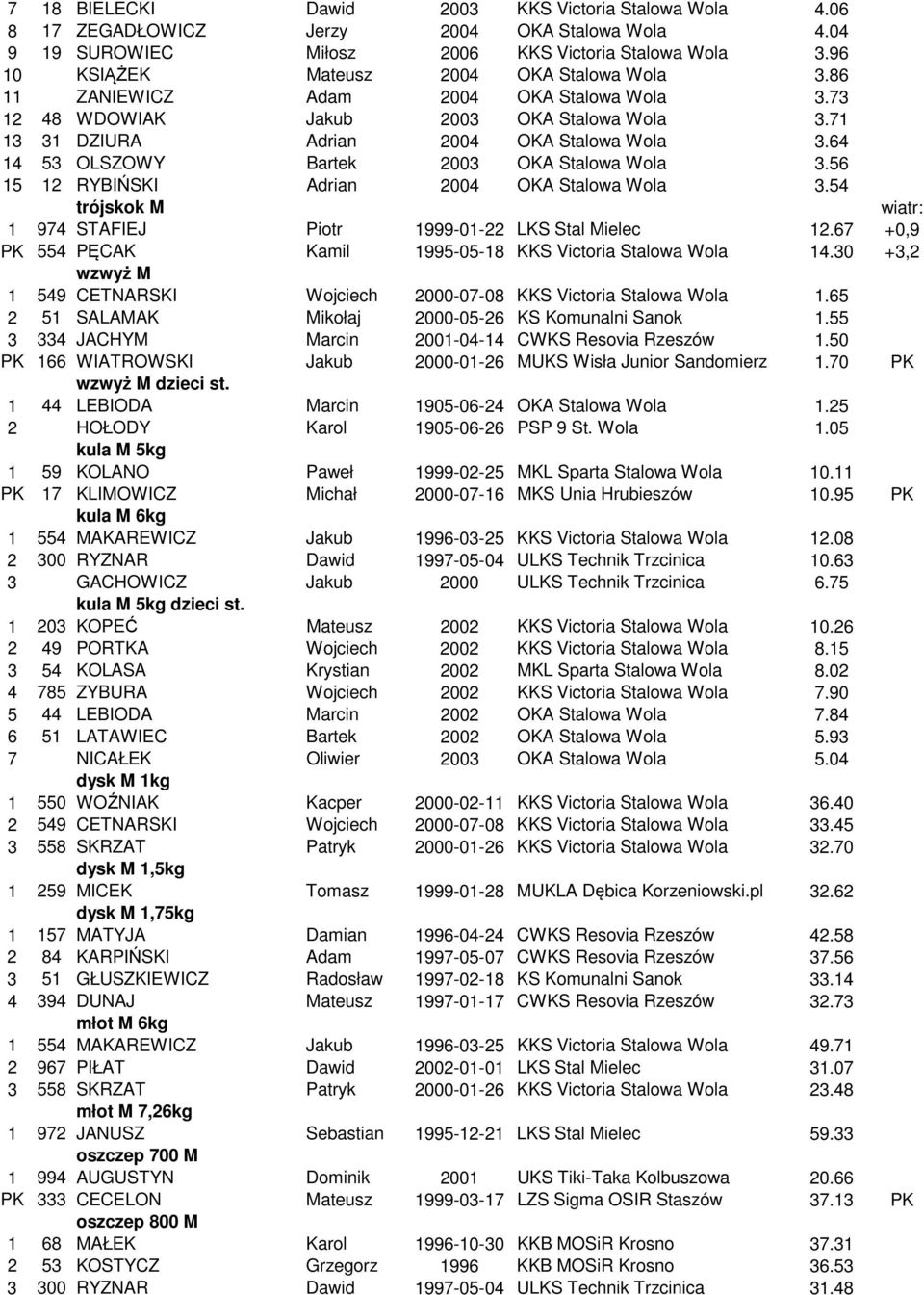 64 14 53 OLSZOWY Bartek 2003 OKA Stalowa Wola 3.56 15 12 RYBIŃSKI Adrian 2004 OKA Stalowa Wola 3.54 trójskok M wiatr: 1 974 STAFIEJ Piotr 1999-01-22 LKS Stal Mielec 12.