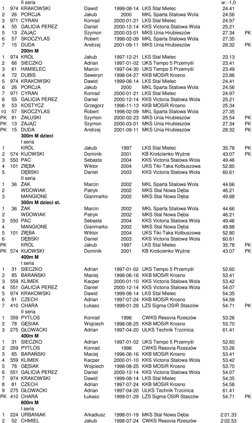 35 7 15 DUDA Andrzej 2001-09-11 MKS Unia Hrubieszów 28.32 PK 200m M 1 974 KRÓL Jakub 1997-12-21 LKS Stal Mielec 23.13 2 66 SIECZKO Adrian 1997-01-02 UKS Tempo 5 Przemyśl 23.