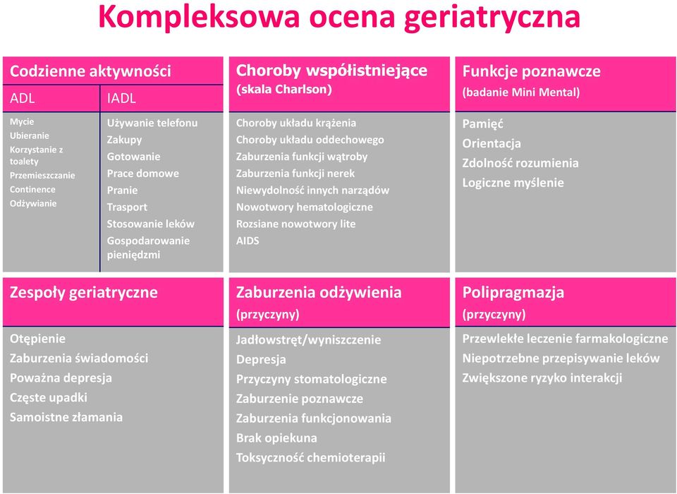 wątroby Zaburzenia funkcji nerek Niewydolność innych narządów Nowotwory hematologiczne Rozsiane nowotwory lite AIDS Pamięć Orientacja Zdolność rozumienia Logiczne myślenie Zespoły geriatryczne