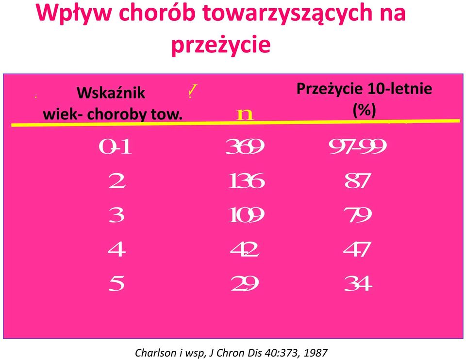 n nactual 10 year Survival (%) (%) Przeżycie 10-letnie 0-1