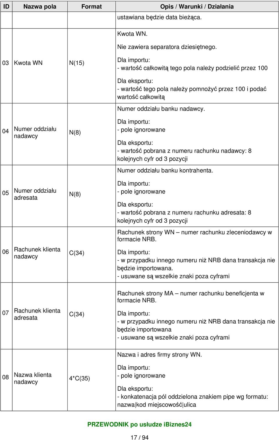 nadawcy. 04 Numer oddziału nadawcy N(8) Dla importu: - pole ignorowane Dla eksportu: - wartość pobrana z numeru rachunku nadawcy: 8 kolejnych cyfr od 3 pozycji Numer oddziału banku kontrahenta.