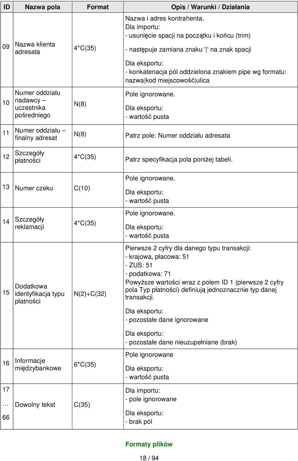 ulica Pole ignorowane. Dla eksportu: - wartość pusta 11 Numer oddziału finalny adresat N(8) Patrz pole: Numer oddziału adresata 12 Szczegóły płatności 4*C(35) Patrz specyfikacja pola poniżej tabeli.