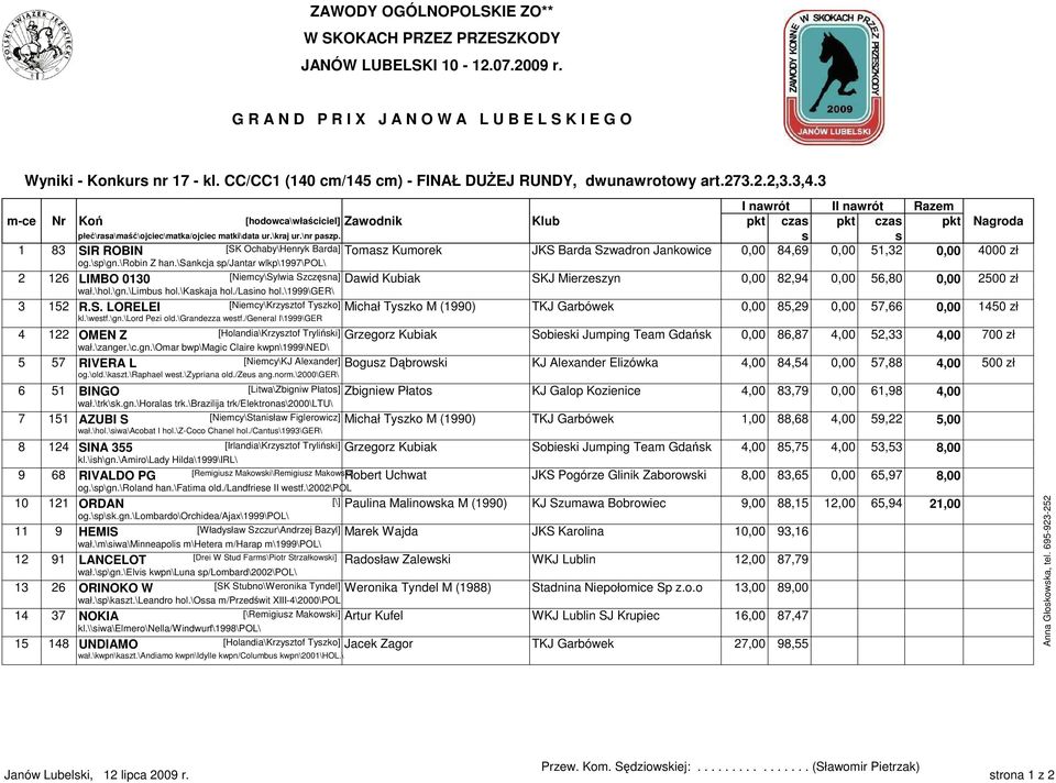 0,00 51,32 0,00 4000 zł og.\sp\gn.\robin Z han.\sankcja sp/jantar wlkp\1997\pol\ 2 126 LIMBO 0130 [Niemcy\Sylwia Szczęsna] Dawid Kubiak SKJ Mierzeszyn 0,00 82,94 0,00 56,80 0,00 2500 zł wał.\hol.\gn.\limbus hol.