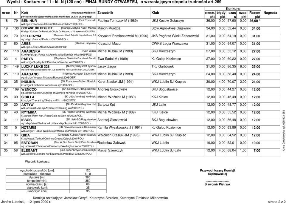 pkt pkt s pkt pkt 18 79 BEN-HUR [\Emil Tomczak] Paulina Tomczak M (1989) UKJ Kosow Gołaszyn 36,00 0,00 57,60 0,00 36,00 * wał.\\gn.