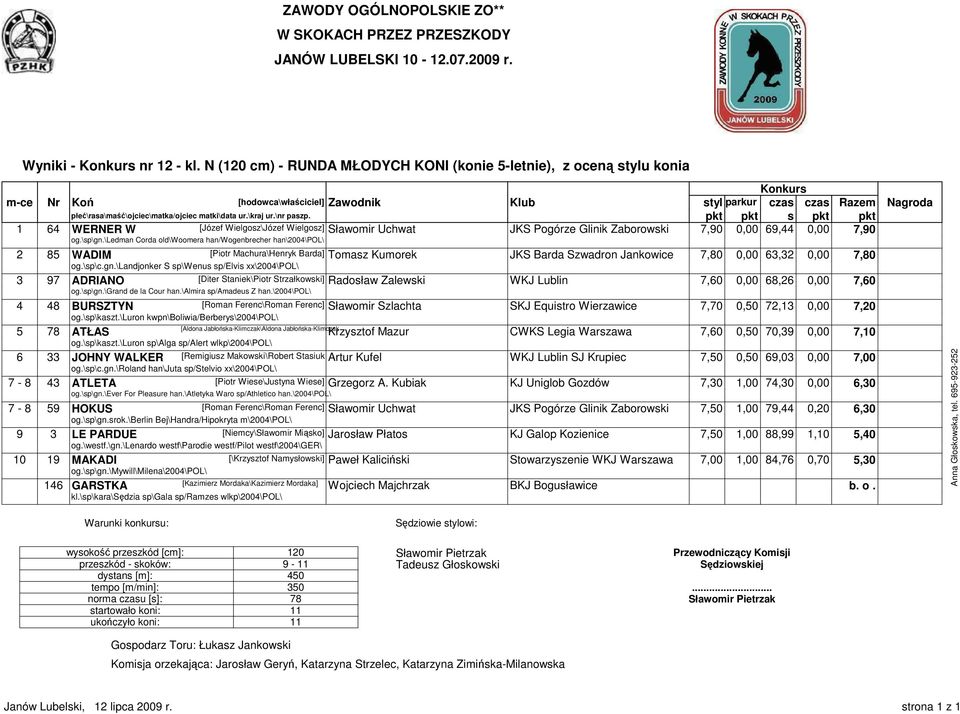 matki\data ur.\kraj ur.\nr paszp. pkt pkt s pkt pkt 1 64 WERNER W [Józef Wielgosz\Józef Wielgosz] Sławomir Uchwat JKS Pogórze Glinik Zaborowski 7,90 0,00 69,44 0,00 7,90 og.\sp\gn.