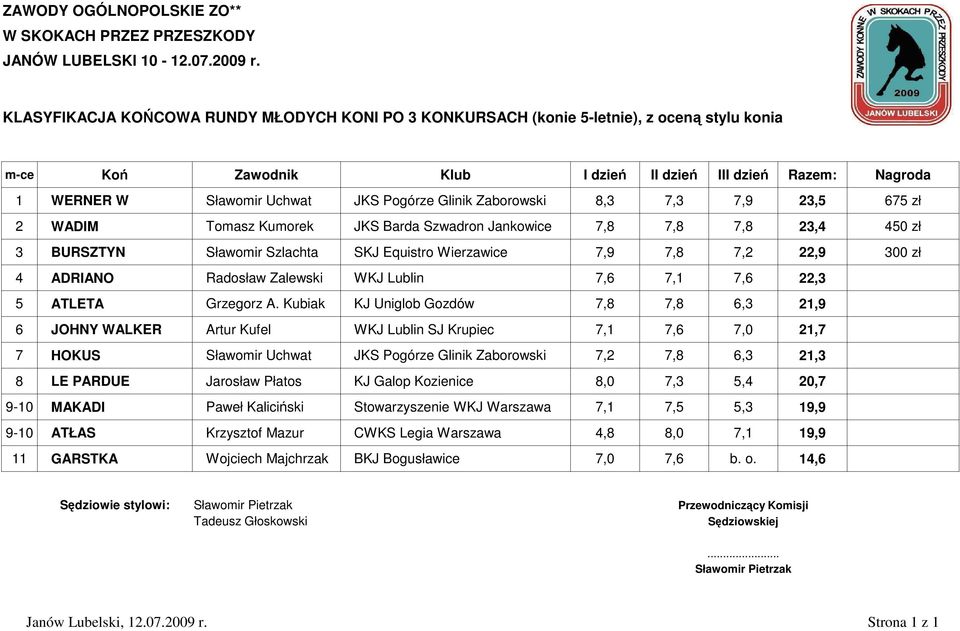 ADRIANO Radosław Zalewski WKJ Lublin 7,6 7,1 7,6 22,3 5 ATLETA Grzegorz A.