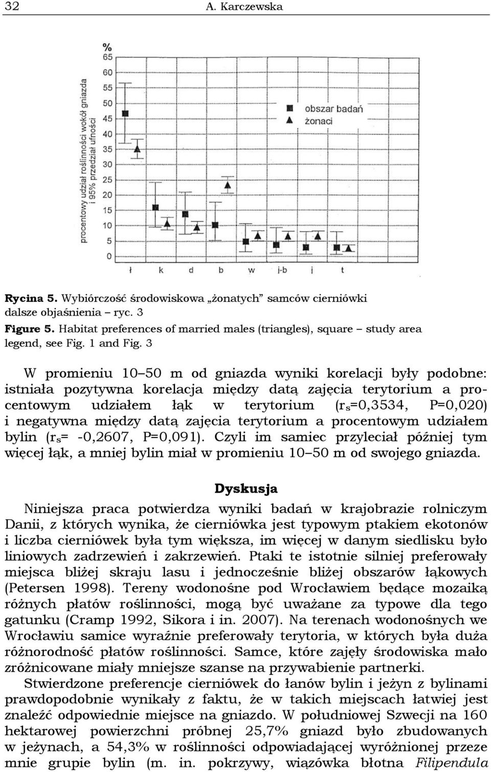 3 W promieniu 10 50 m od gniazda wyniki korelacji były podobne: istniała pozytywna korelacja między datą zajęcia terytorium a procentowym udziałem łąk w terytorium (r s=0,3534, P=0,020) i negatywna