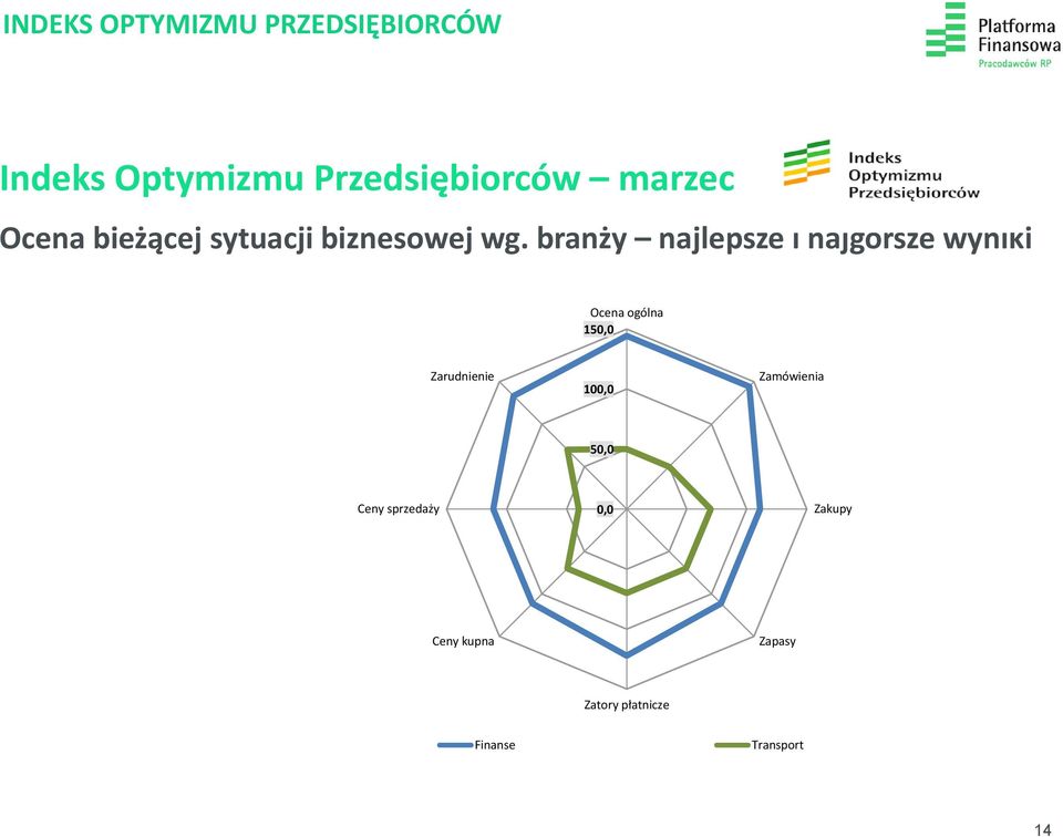 150,0 Zarudnienie 100,0 Zamówienia 50,0 Ceny