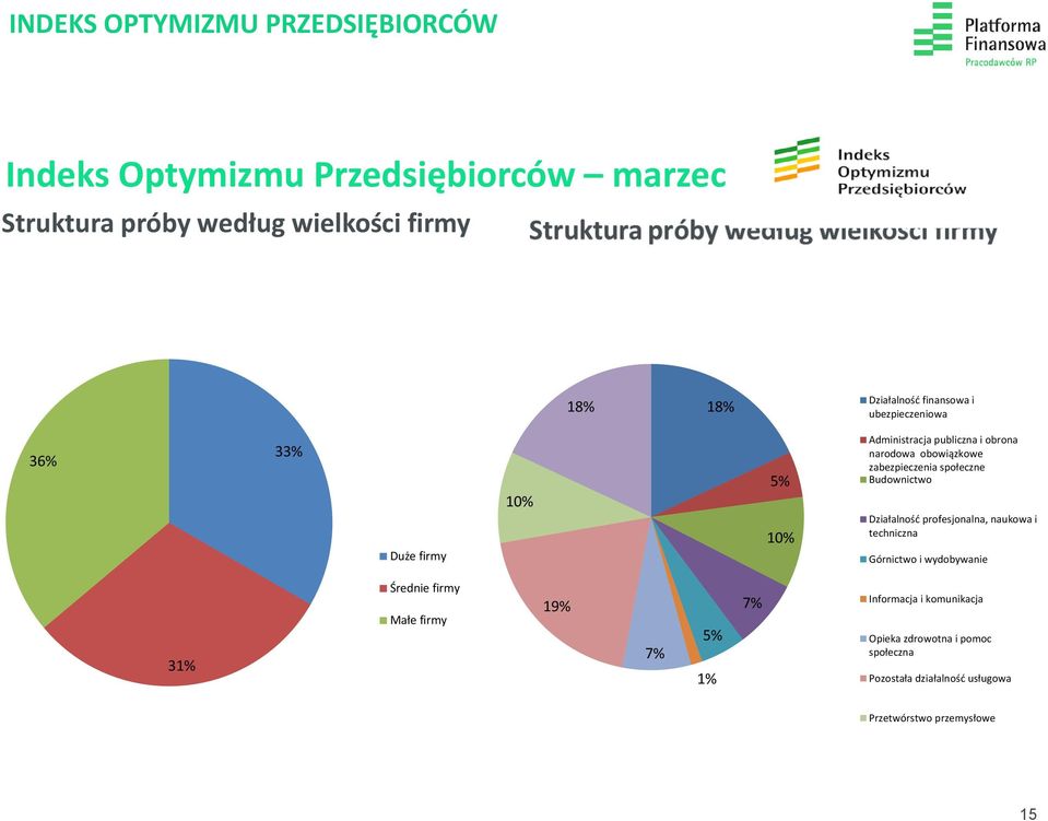 profesjonalna, naukowa i techniczna Górnictwo i wydobywanie 31% Średnie firmy Małe firmy 19% 7% 5% 1% 7%