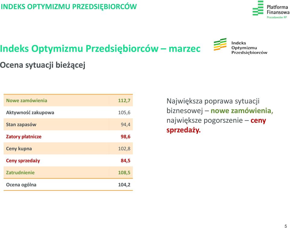 biznesowej nowe zamówienia, największe pogorszenie ceny sprzedaży.