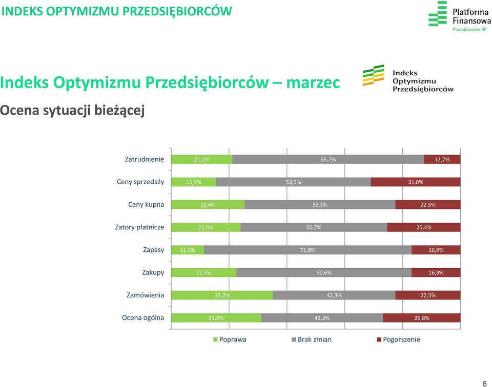 50,7% 25,4% Zapasy 11,3% 71,8% 16,9% Zakupy 22,5% 60,6% 16,9% Zamówienia