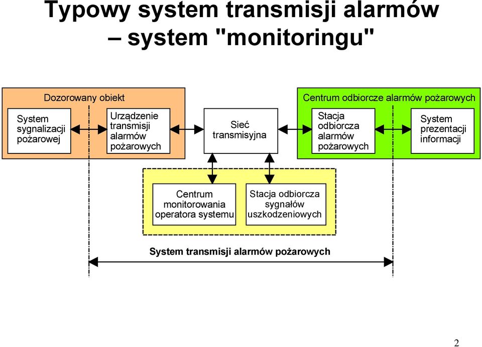 pożarowych Stacja odbiorcza alarmów pożarowych System prezentacji informacji Centrum