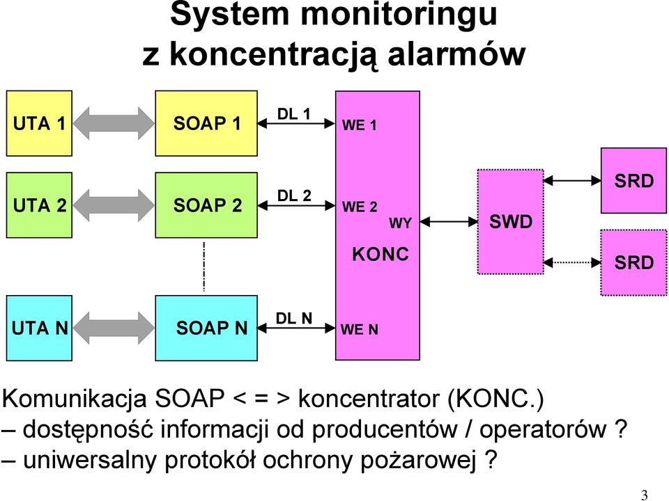 Komunikacja SOAP < = > koncentrator (KONC.