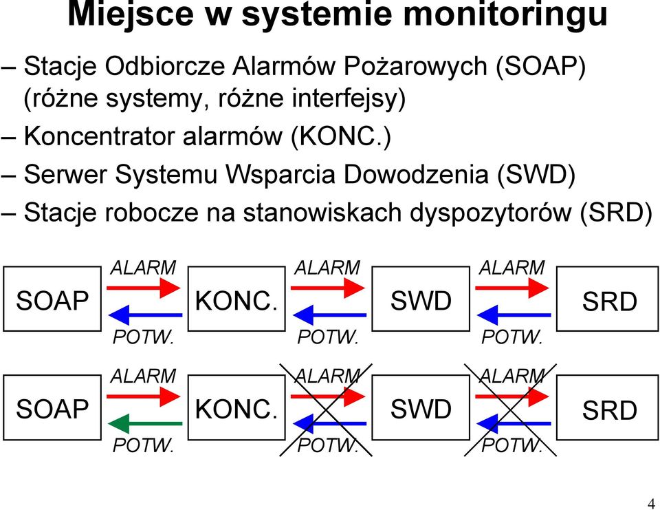 ) Serwer Systemu Wsparcia Dowodzenia (SWD) Stacje robocze na stanowiskach