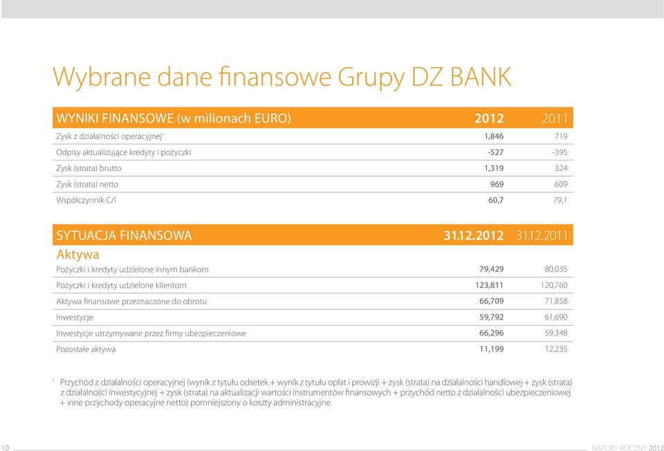 2012 31.12.2011 79,429 80,035 Pożyczki i kredyty udzielone klientom Aktywa finansowe przeznaczone do obrotu Inwestycje Inwestycje utrzymywane przez firmy ubezpieczeniowe Pozostałe aktywa 123,811