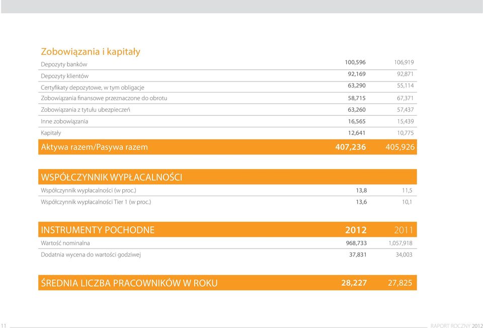 407,236 405,926 WSPÓŁCZYNNIK WYPŁACALNOŚCI Współczynnik wypłacalności (w proc.) Współczynnik wypłacalności Tier 1 (w proc.