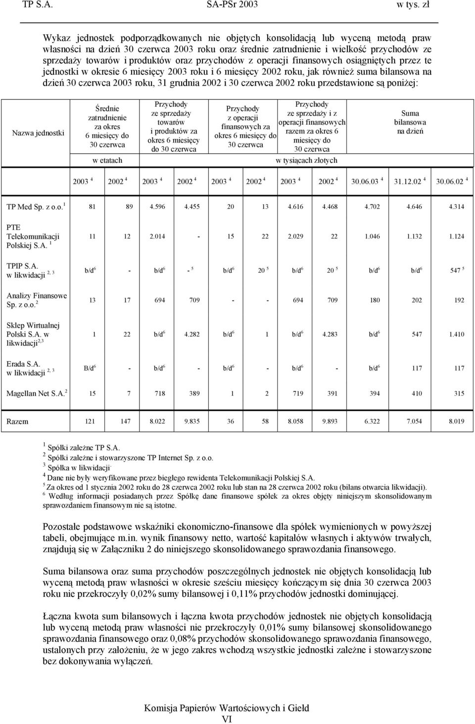 produktów oraz przychodów z operacji finansowych osiągniętych przez te jednostki w okresie 6 miesięcy 2003 roku i 6 miesięcy 2002 roku, jak również suma bilansowa na dzień 30 czerwca 2003 roku, 31