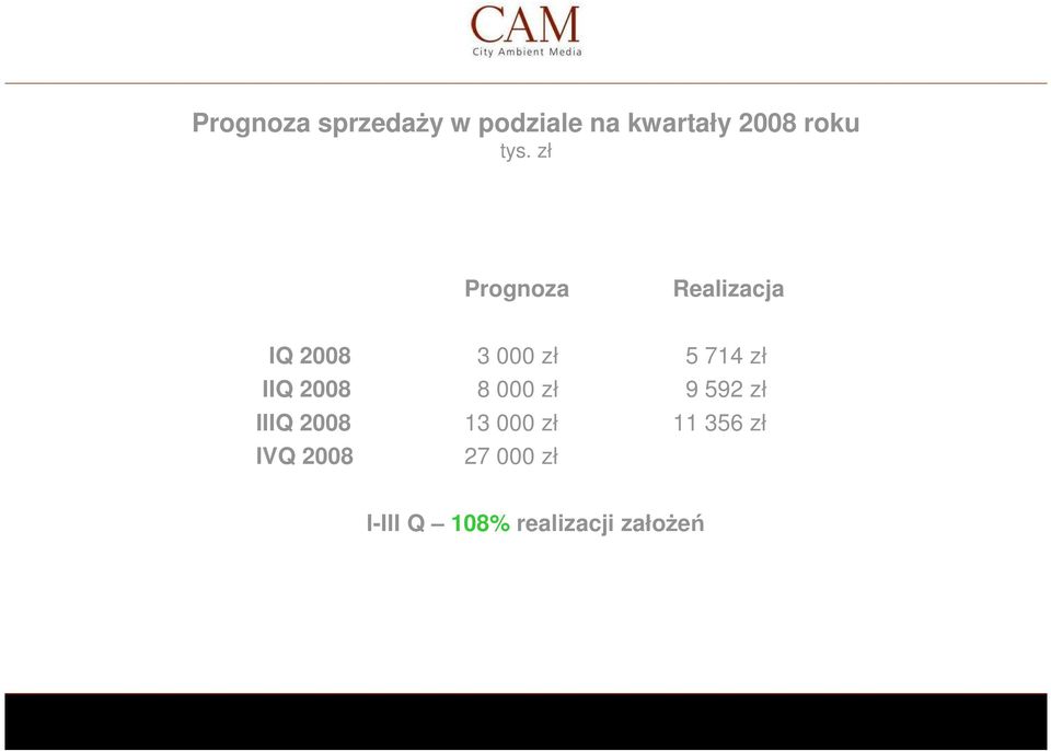 IIQ 2008 8 000 zł 9 592 zł IIIQ 2008 13 000 zł 11 356