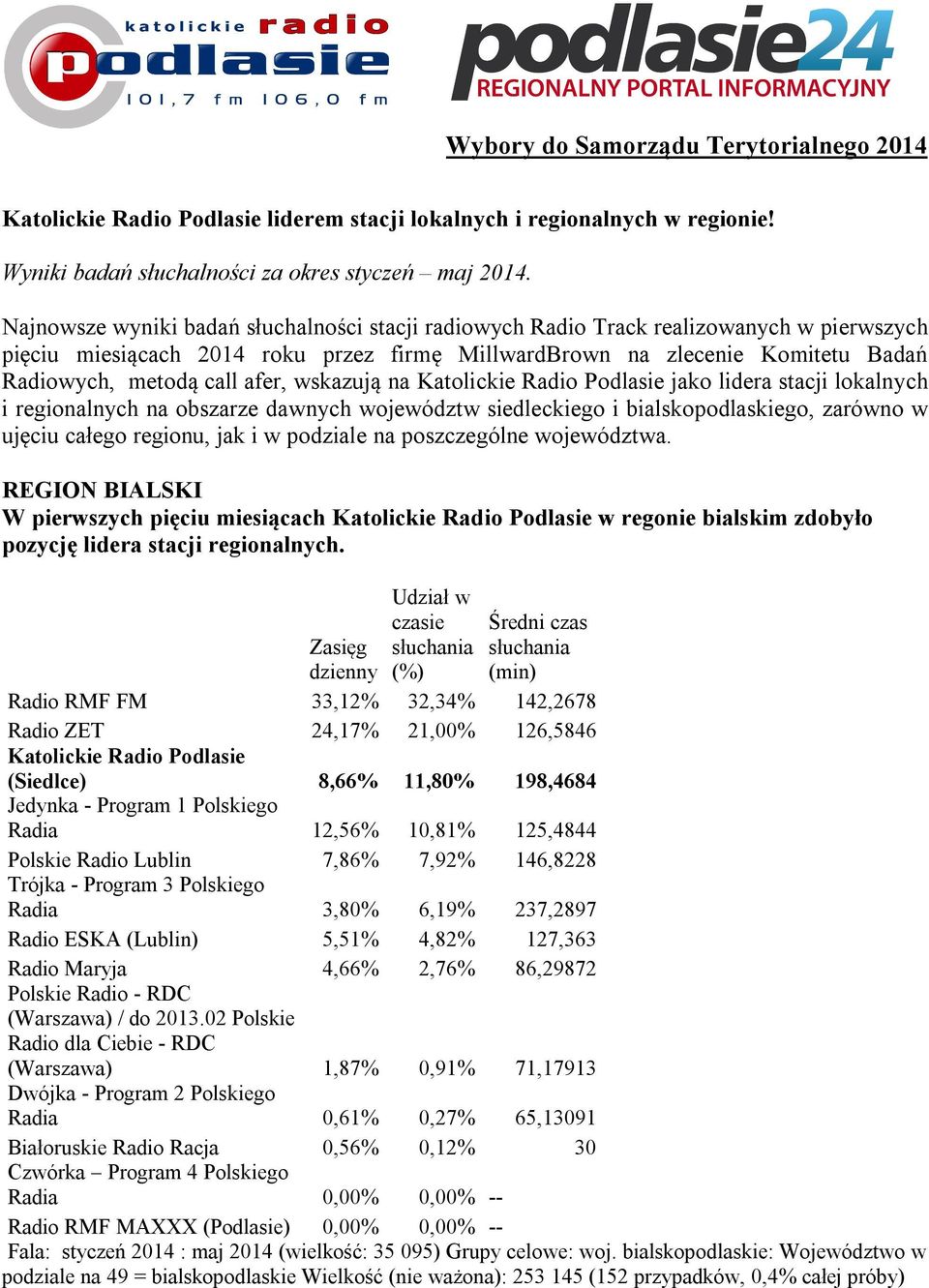 afer, wskazują na Katolickie Radio Podlasie jako lidera stacji lokalnych i regionalnych na obszarze dawnych województw siedleckiego i bialskopodlaskiego, zarówno w ujęciu całego regionu, jak i w