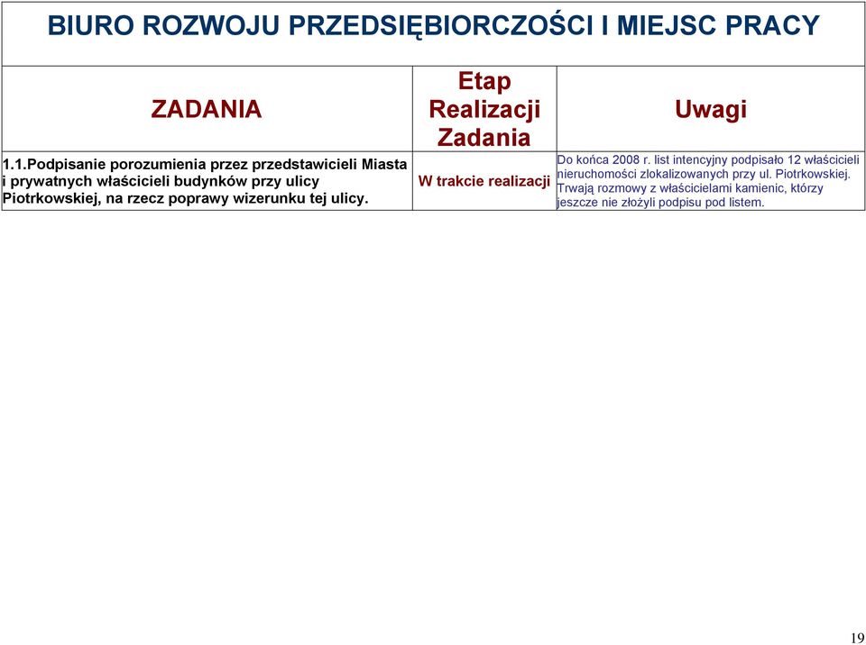 Piotrkowskiej, na rzecz poprawy wizerunku tej ulicy. Etap Realizacji Zadania Uwagi Do końca 2008 r.