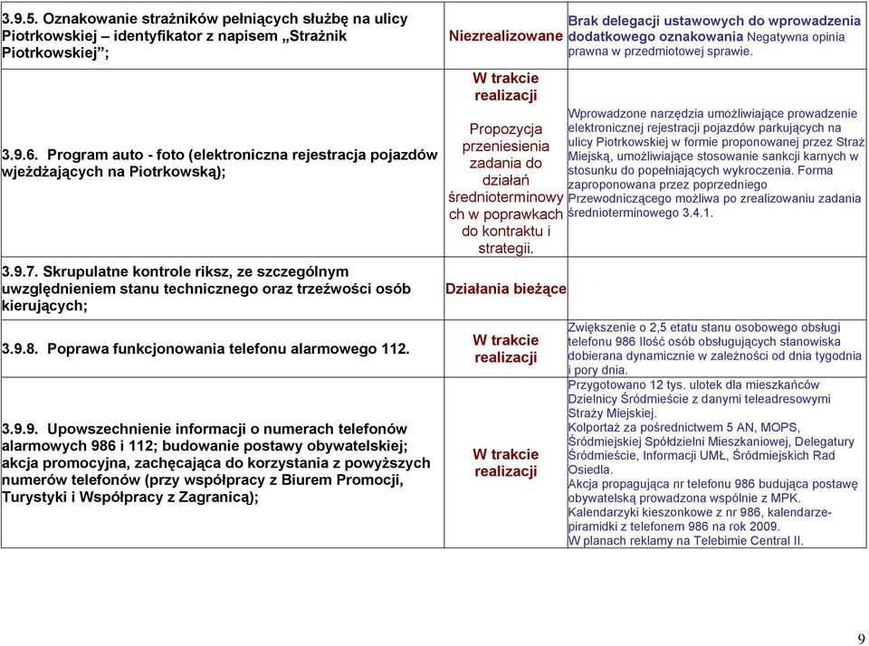 Skrupulatne kontrole riksz, ze szczególnym uwzględnieniem stanu technicznego oraz trzeźwości osób kierujących; 3.9.