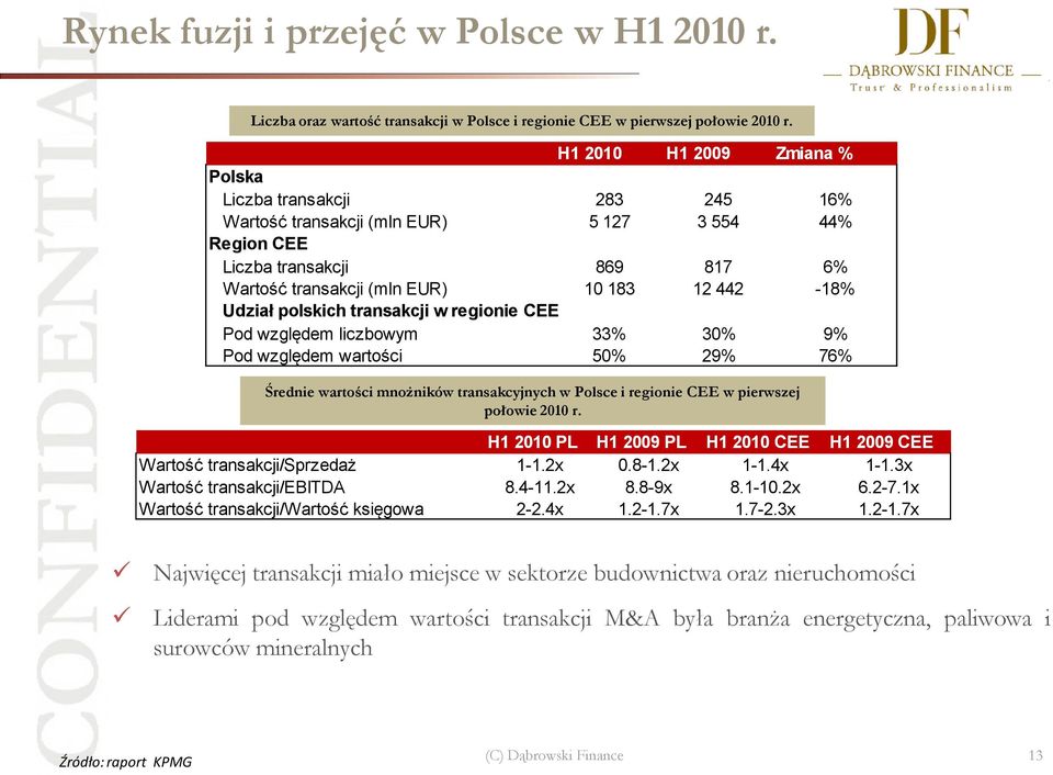 Udział polskich transakcji w regionie CEE Pod względem liczbowym 33% 30% 9% Pod względem wartości 50% 29% 76% Średnie wartości mnożników transakcyjnych w Polsce i regionie CEE w pierwszej połowie