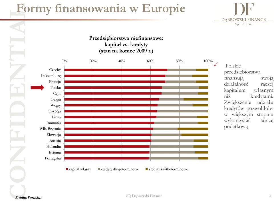 Brytania Słowacja Austria Holandia Estonia Portugalia 0% 20% 40% 60% 80% 100% Polskie przedsiębiorstwa finansują swoją działalność
