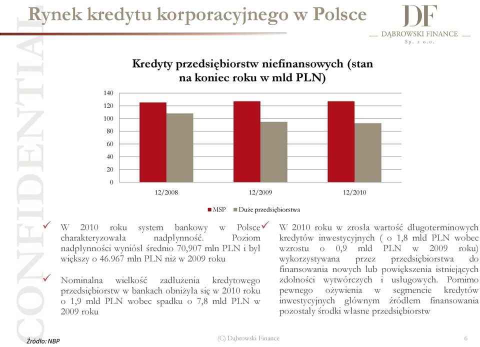 967 mln PLN niż w 2009 roku Nominalna wielkość zadłużenia kredytowego przedsiębiorstw w bankach obniżyła się w 2010 roku o 1,9 mld PLN wobec spadku o 7,8 mld PLN w 2009 roku Duże przedsiębiorstwa W