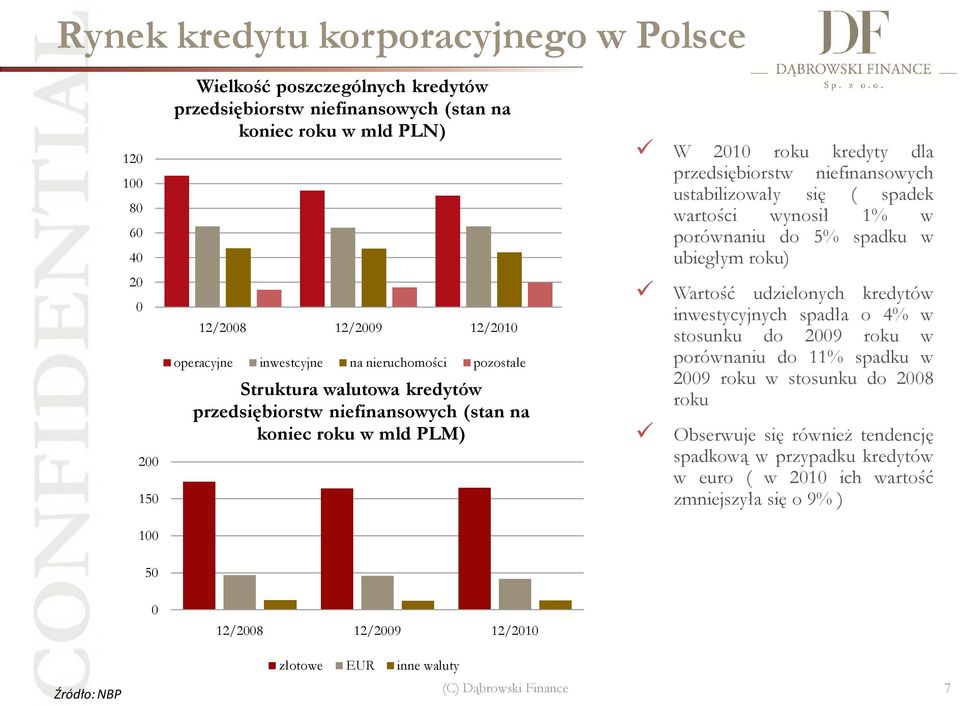 ustabilizowały się ( spadek wartości wynosił 1% w porównaniu do 5% spadku w ubiegłym roku) Wartość udzielonych kredytów inwestycyjnych spadła o 4% w stosunku do 2009 roku w porównaniu do 11% spadku w